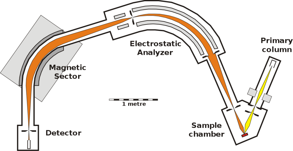 A diagram showing the internal structure of a typical SHRIMP instrument. The ionized oxygen beam is shown in yellow and the path that the ionized sample takes is shown in orange.
